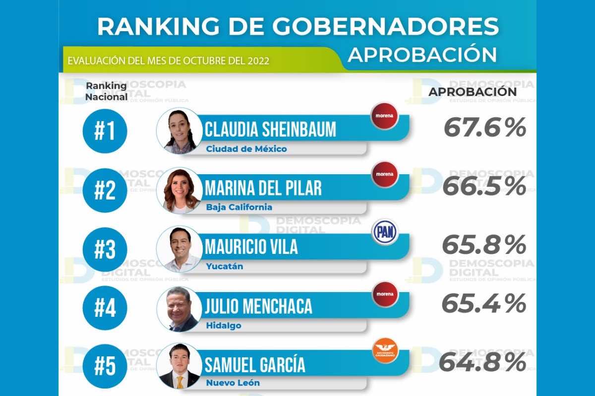 sube-aprobacion-julio-menchaca-cuarto-mejor-gobernador